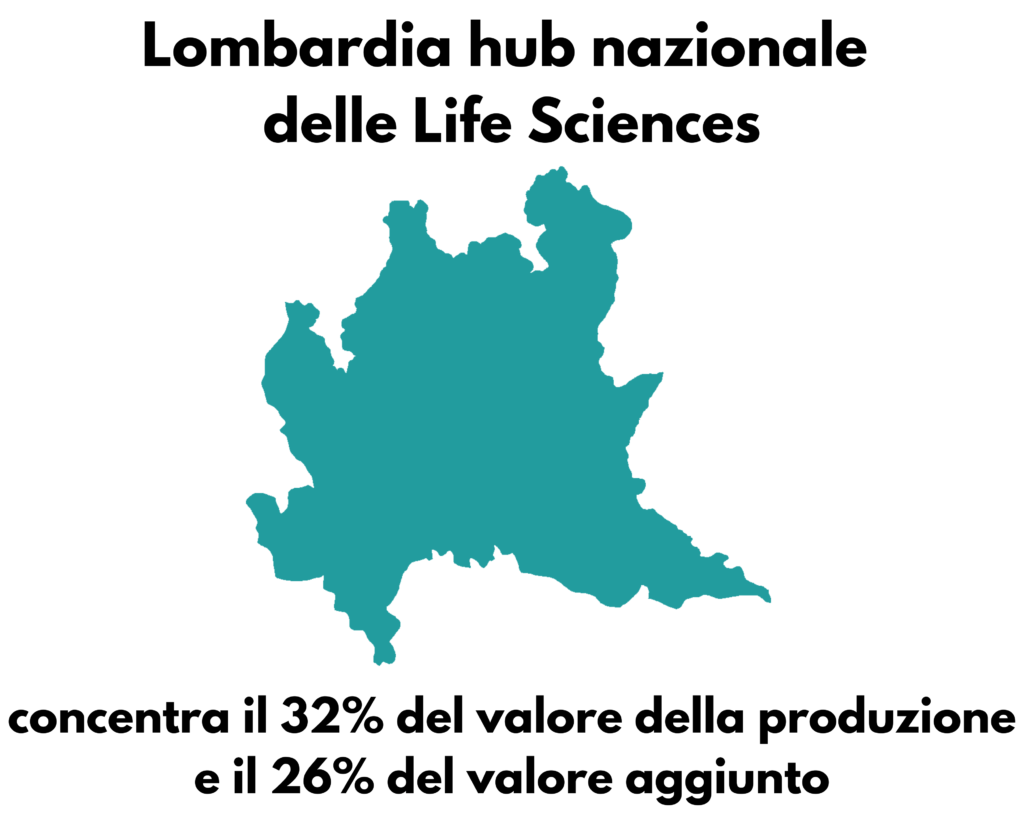 Lombardia hub nazionale delle Life Sciences