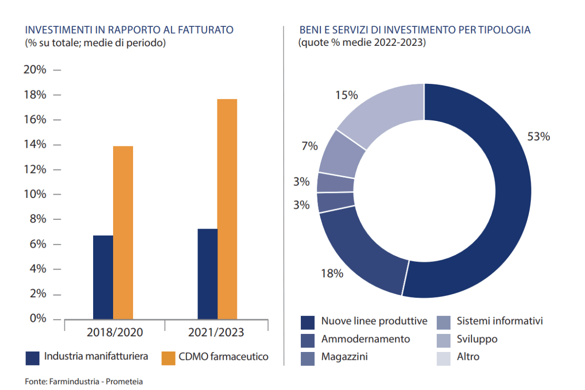 Propensione agli investimenti del CDMO in Italia e tipologia