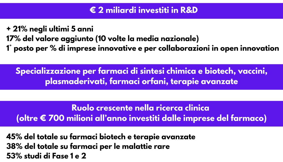 Caratteristiche della R&S farmaceutica in Italia nel 2023