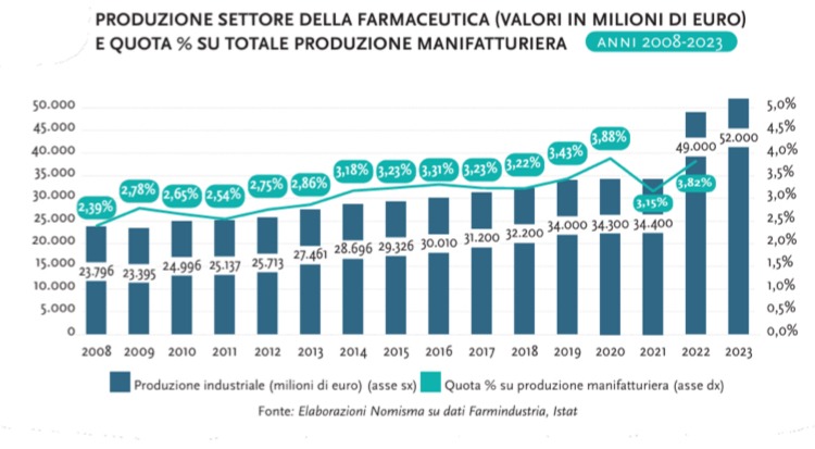 Distribuzione delle imprese farmaceutiche per classe dimensionale, confrontata con le altre attività manifatturiere (fonte: Nomisma su dati Istat) 