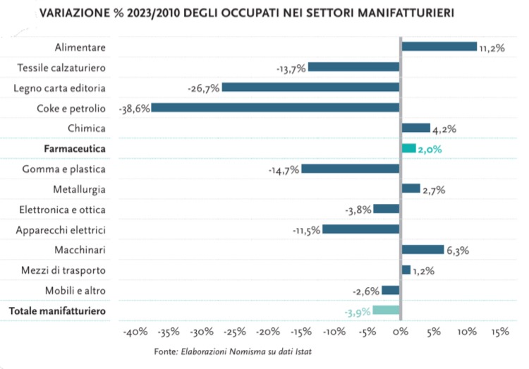 Incremento del numero di occupati nel settore farmaceutico rispetto ad altri comparti manifatturieri tra il 2010 e il 2023.