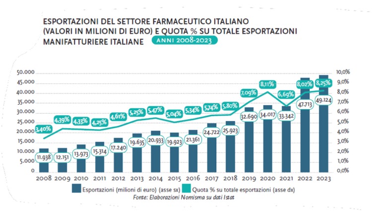 Esportazioni della farmaceutica italiana dal 2008 al 2023 e confronto con il totale manifatturiero.