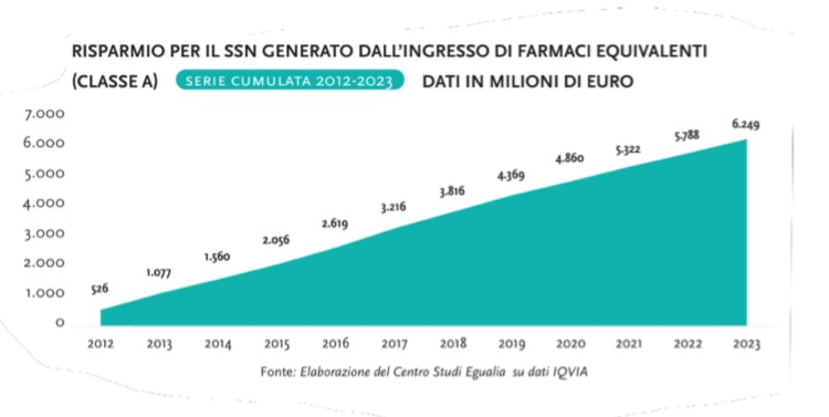 Risparmio cumulato per il SSN dal 2012 al 2023 grazie ai farmaci equivalenti.