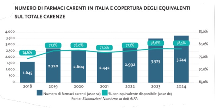 Numero di farmaci carenti in Italia e copertura degli equivalenti sul totale carenze