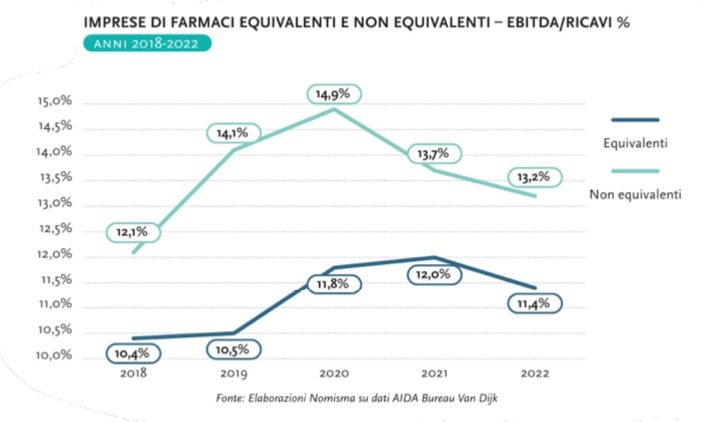 Confronto tra margine operativo delle imprese di farmaci equivalenti e non equivalenti nel periodo 2018-2022.