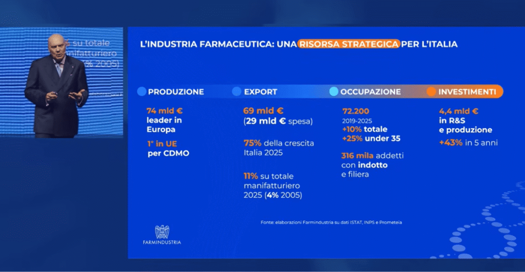 I principali indicatori 2025 dell’industria farmaceutica italiana: produzione, export, occupazione e investimenti.