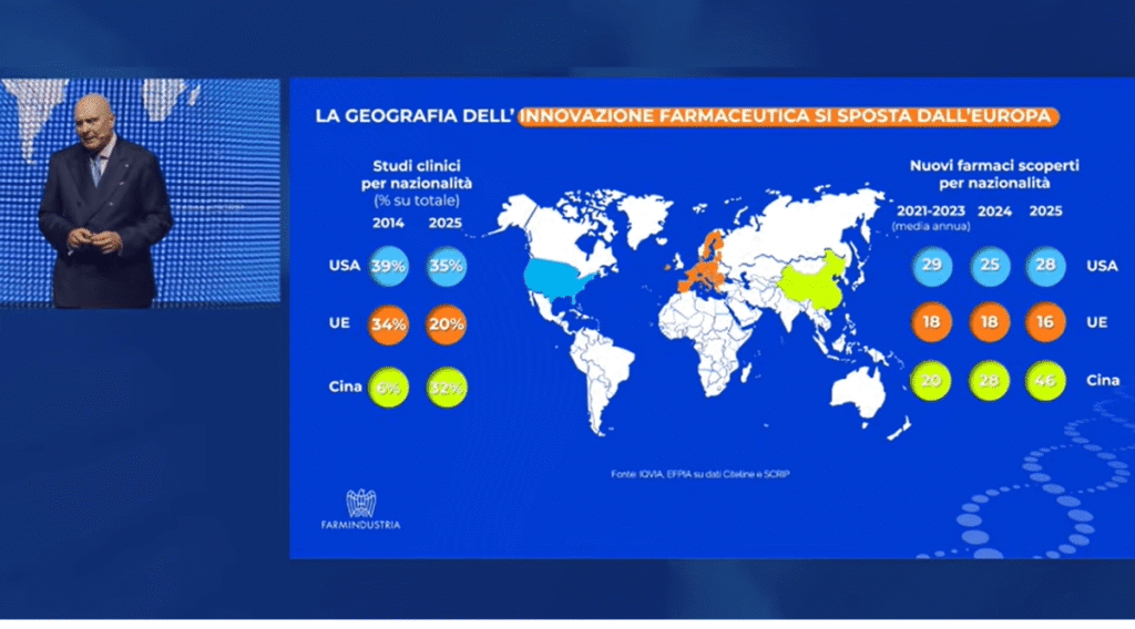 La nuova geografia dell’innovazione farmaceutica mostra una competizione sempre più intensa tra USA, Europa e Cina, con un progressivo arretramento relativo dell’UE.